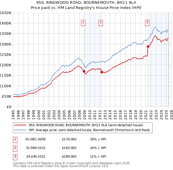950, RINGWOOD ROAD, BOURNEMOUTH, BH11 9LA: Price paid vs HM Land Registry's House Price Index
