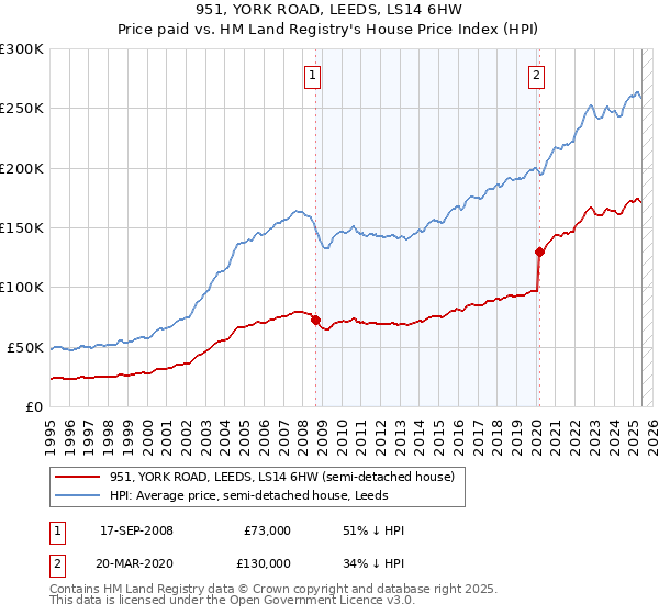 951, YORK ROAD, LEEDS, LS14 6HW: Price paid vs HM Land Registry's House Price Index