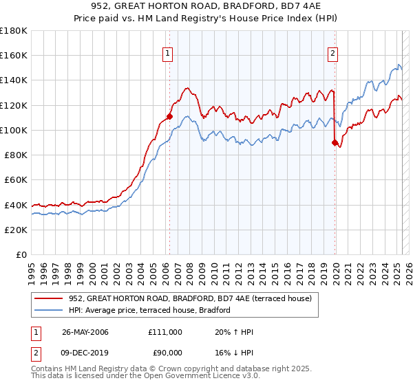 952, GREAT HORTON ROAD, BRADFORD, BD7 4AE: Price paid vs HM Land Registry's House Price Index