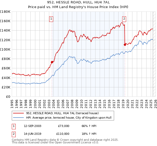 952, HESSLE ROAD, HULL, HU4 7AL: Price paid vs HM Land Registry's House Price Index