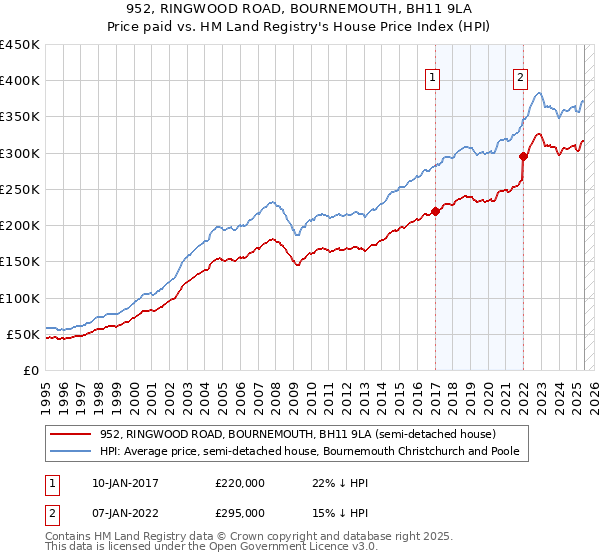 952, RINGWOOD ROAD, BOURNEMOUTH, BH11 9LA: Price paid vs HM Land Registry's House Price Index