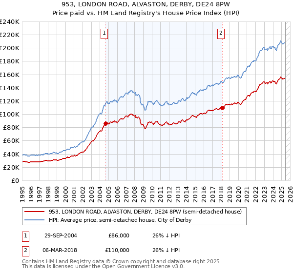 953, LONDON ROAD, ALVASTON, DERBY, DE24 8PW: Price paid vs HM Land Registry's House Price Index