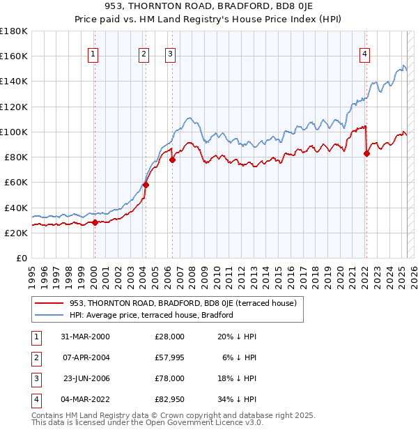 953, THORNTON ROAD, BRADFORD, BD8 0JE: Price paid vs HM Land Registry's House Price Index