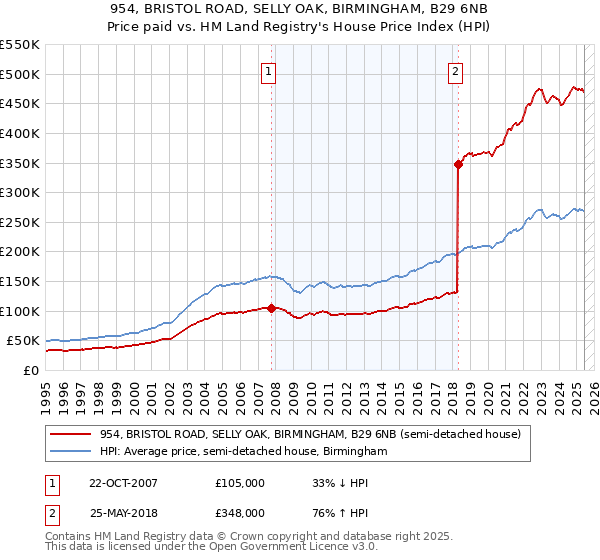 954, BRISTOL ROAD, SELLY OAK, BIRMINGHAM, B29 6NB: Price paid vs HM Land Registry's House Price Index