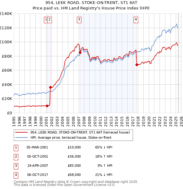 954, LEEK ROAD, STOKE-ON-TRENT, ST1 6AT: Price paid vs HM Land Registry's House Price Index