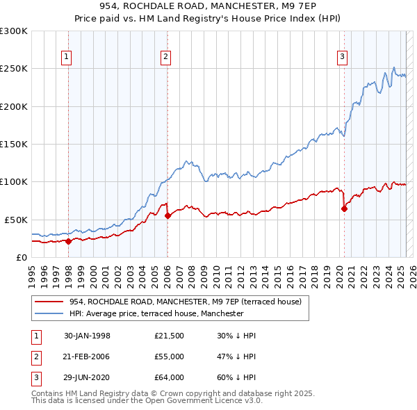 954, ROCHDALE ROAD, MANCHESTER, M9 7EP: Price paid vs HM Land Registry's House Price Index
