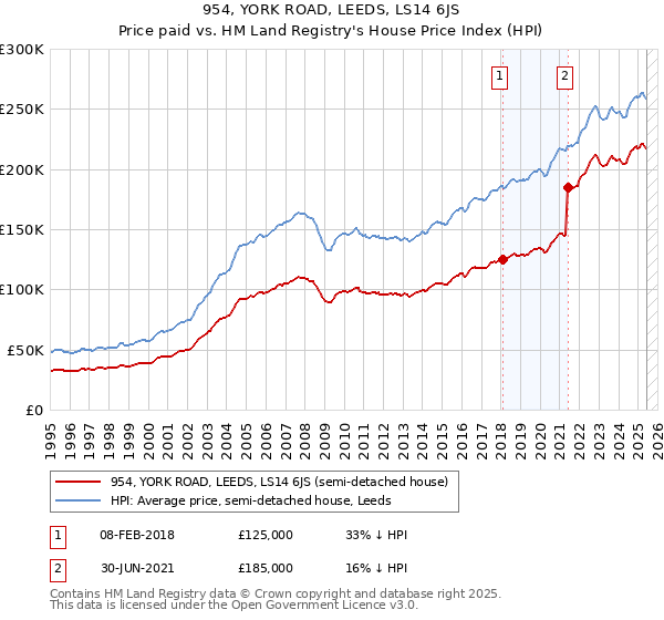 954, YORK ROAD, LEEDS, LS14 6JS: Price paid vs HM Land Registry's House Price Index