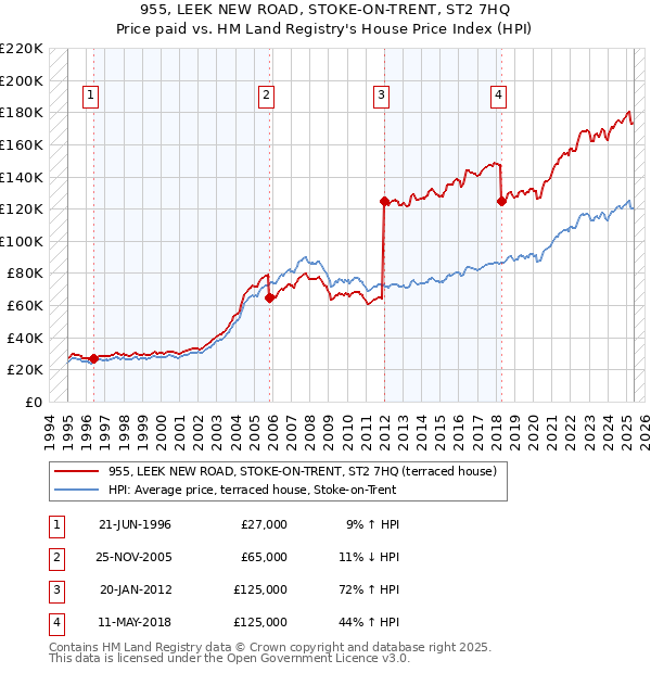 955, LEEK NEW ROAD, STOKE-ON-TRENT, ST2 7HQ: Price paid vs HM Land Registry's House Price Index