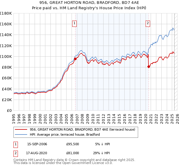 956, GREAT HORTON ROAD, BRADFORD, BD7 4AE: Price paid vs HM Land Registry's House Price Index