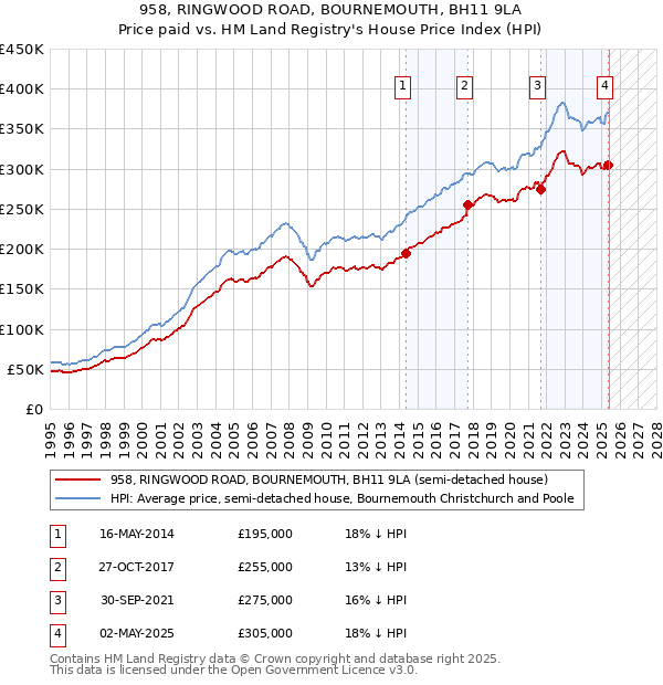 958, RINGWOOD ROAD, BOURNEMOUTH, BH11 9LA: Price paid vs HM Land Registry's House Price Index