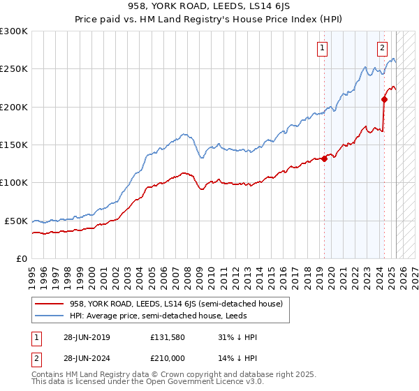 958, YORK ROAD, LEEDS, LS14 6JS: Price paid vs HM Land Registry's House Price Index