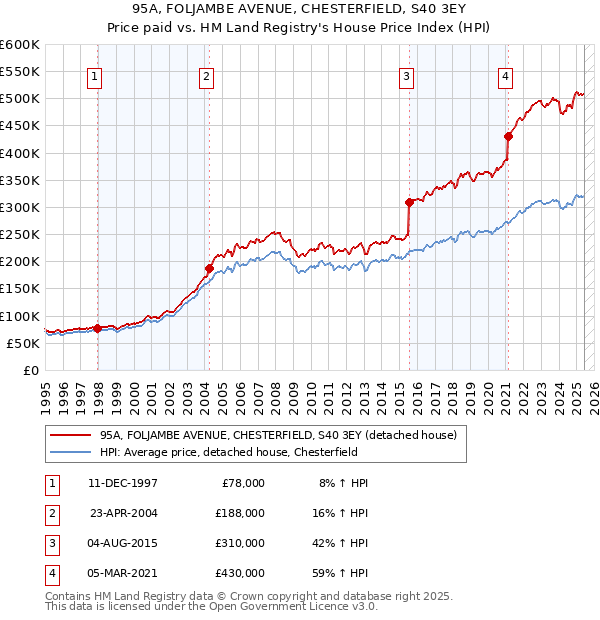 95A, FOLJAMBE AVENUE, CHESTERFIELD, S40 3EY: Price paid vs HM Land Registry's House Price Index