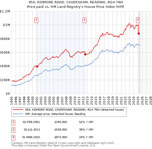 95A, KIDMORE ROAD, CAVERSHAM, READING, RG4 7NH: Price paid vs HM Land Registry's House Price Index