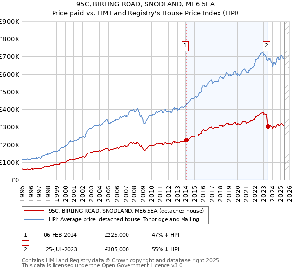 95C, BIRLING ROAD, SNODLAND, ME6 5EA: Price paid vs HM Land Registry's House Price Index