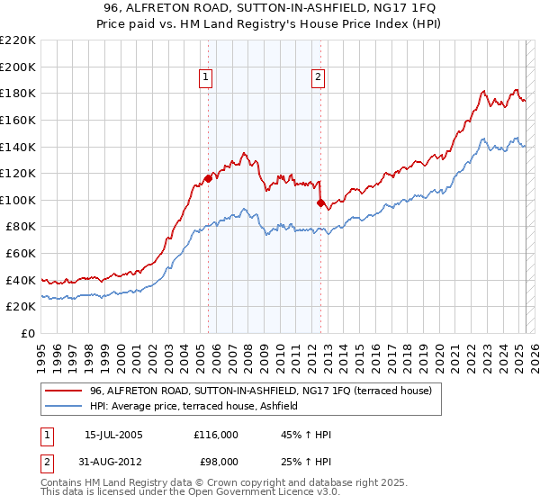 96, ALFRETON ROAD, SUTTON-IN-ASHFIELD, NG17 1FQ: Price paid vs HM Land Registry's House Price Index
