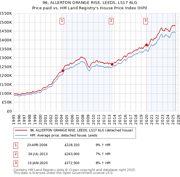96, ALLERTON GRANGE RISE, LEEDS, LS17 6LG: Price paid vs HM Land Registry's House Price Index