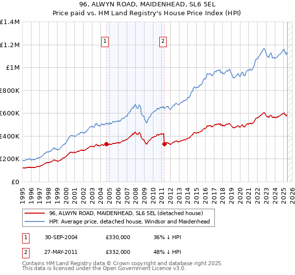 96, ALWYN ROAD, MAIDENHEAD, SL6 5EL: Price paid vs HM Land Registry's House Price Index