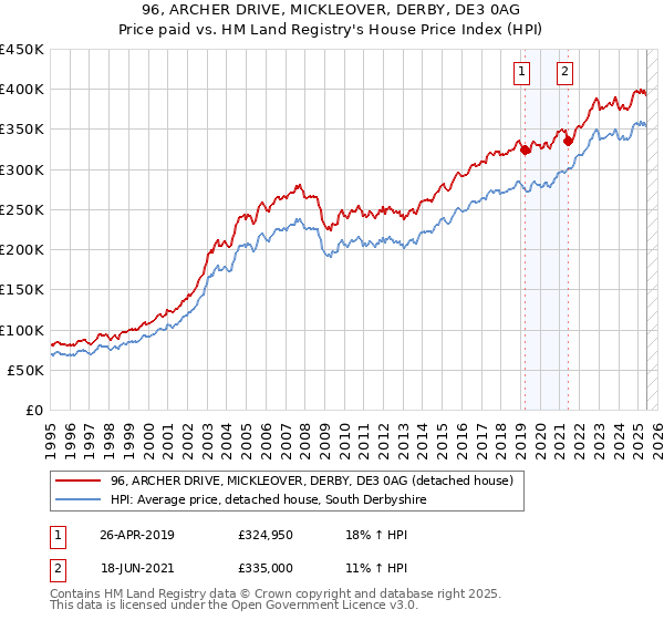 96, ARCHER DRIVE, MICKLEOVER, DERBY, DE3 0AG: Price paid vs HM Land Registry's House Price Index
