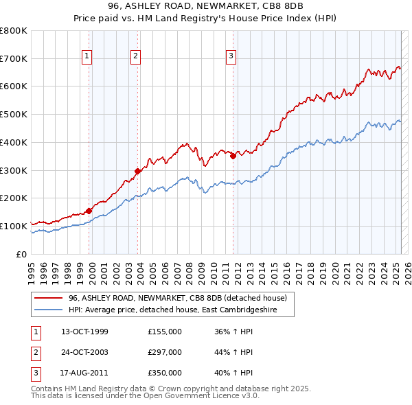 96, ASHLEY ROAD, NEWMARKET, CB8 8DB: Price paid vs HM Land Registry's House Price Index