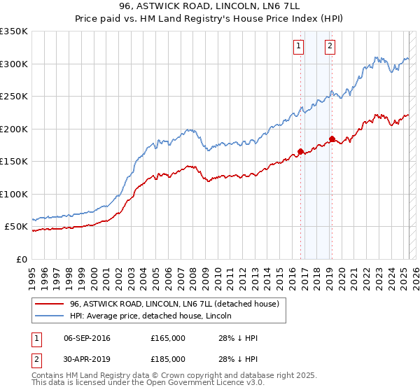 96, ASTWICK ROAD, LINCOLN, LN6 7LL: Price paid vs HM Land Registry's House Price Index