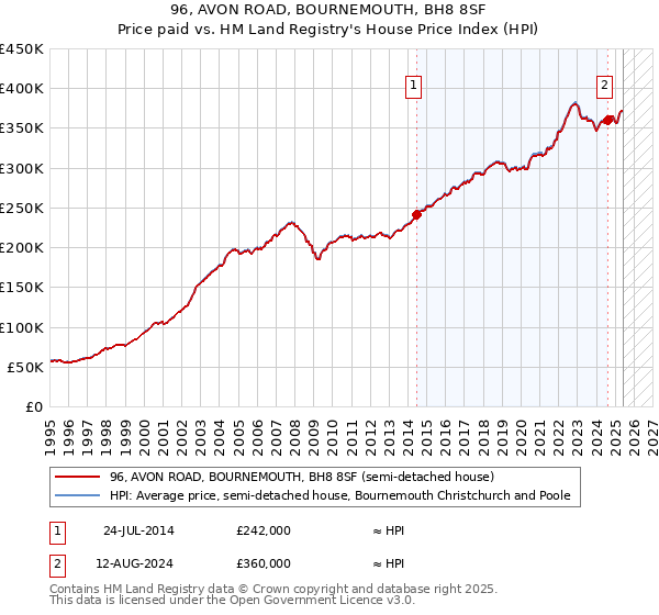 96, AVON ROAD, BOURNEMOUTH, BH8 8SF: Price paid vs HM Land Registry's House Price Index