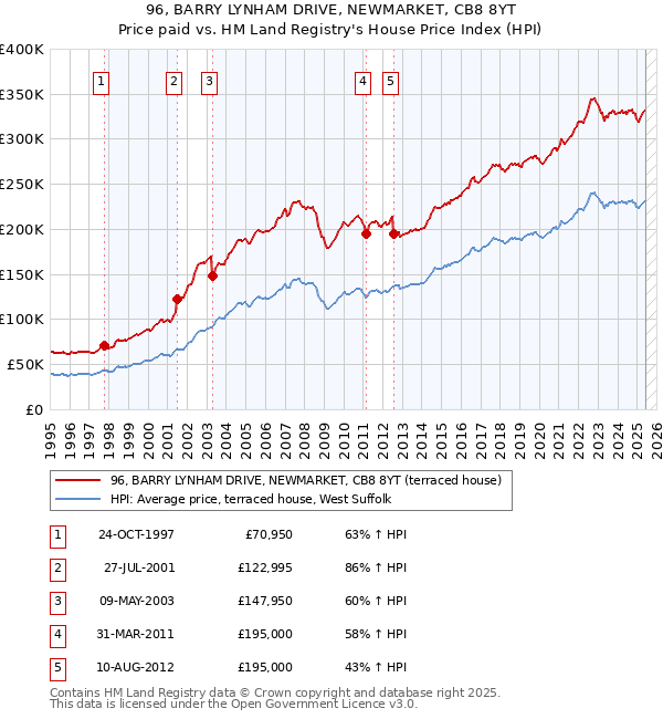 96, BARRY LYNHAM DRIVE, NEWMARKET, CB8 8YT: Price paid vs HM Land Registry's House Price Index
