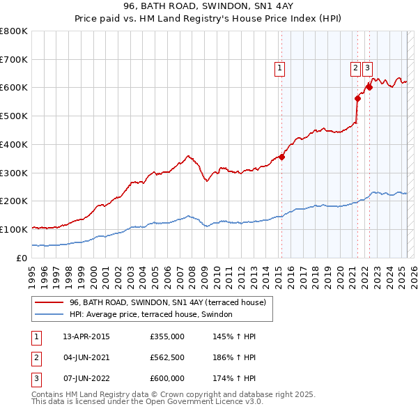 96, BATH ROAD, SWINDON, SN1 4AY: Price paid vs HM Land Registry's House Price Index
