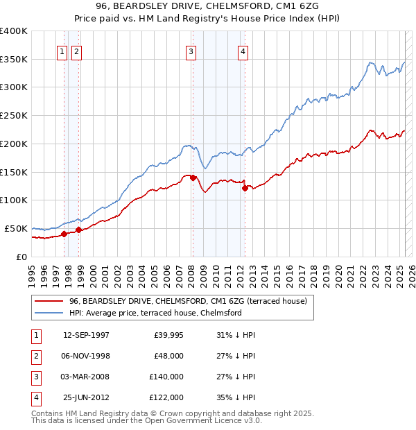 96, BEARDSLEY DRIVE, CHELMSFORD, CM1 6ZG: Price paid vs HM Land Registry's House Price Index