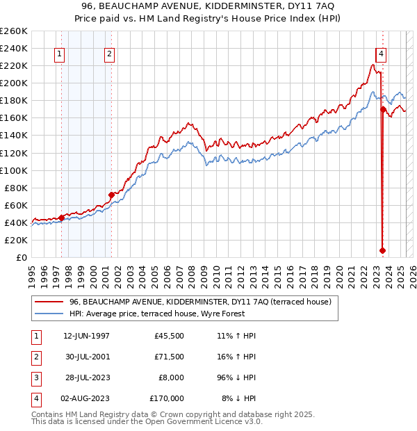 96, BEAUCHAMP AVENUE, KIDDERMINSTER, DY11 7AQ: Price paid vs HM Land Registry's House Price Index