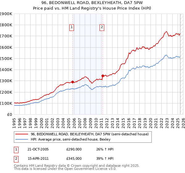 96, BEDONWELL ROAD, BEXLEYHEATH, DA7 5PW: Price paid vs HM Land Registry's House Price Index