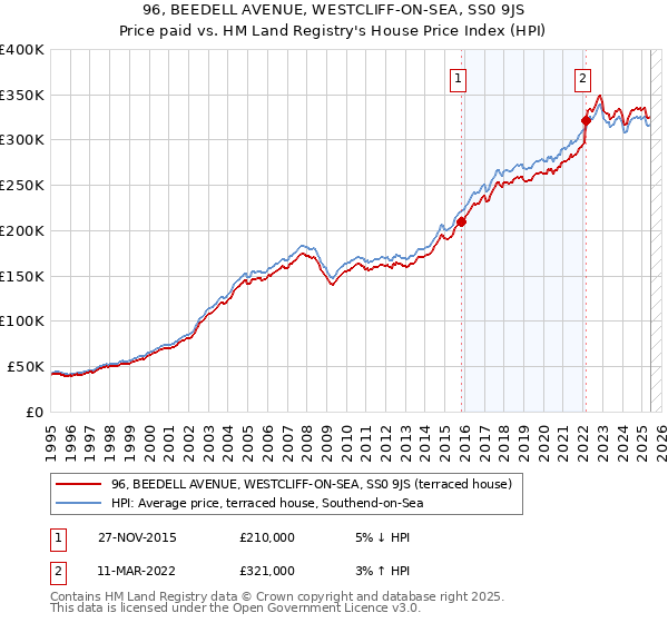 96, BEEDELL AVENUE, WESTCLIFF-ON-SEA, SS0 9JS: Price paid vs HM Land Registry's House Price Index