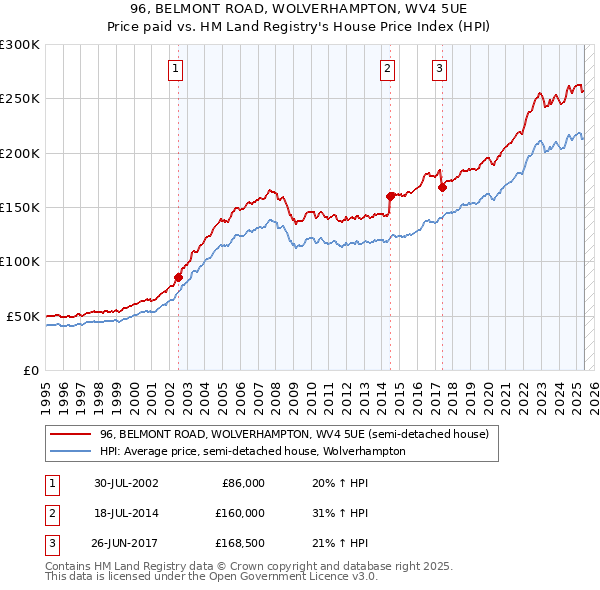 96, BELMONT ROAD, WOLVERHAMPTON, WV4 5UE: Price paid vs HM Land Registry's House Price Index