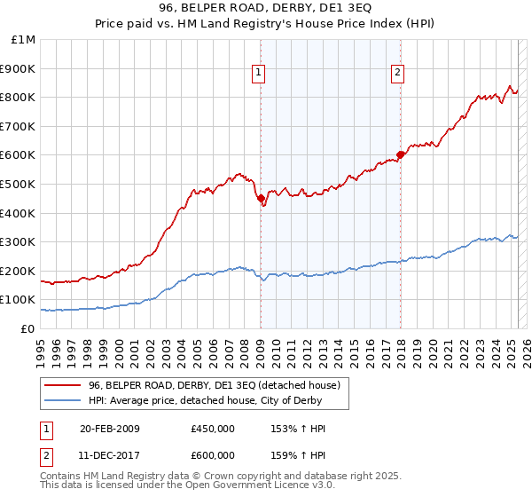 96, BELPER ROAD, DERBY, DE1 3EQ: Price paid vs HM Land Registry's House Price Index