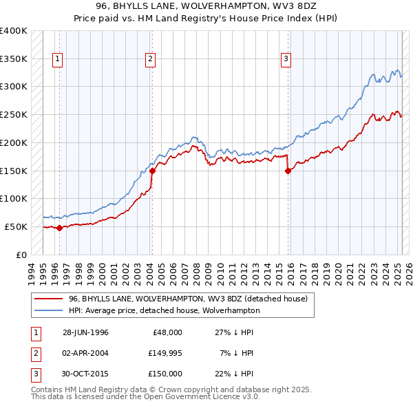 96, BHYLLS LANE, WOLVERHAMPTON, WV3 8DZ: Price paid vs HM Land Registry's House Price Index