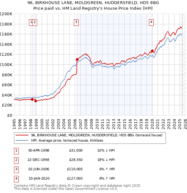 96, BIRKHOUSE LANE, MOLDGREEN, HUDDERSFIELD, HD5 8BG: Price paid vs HM Land Registry's House Price Index