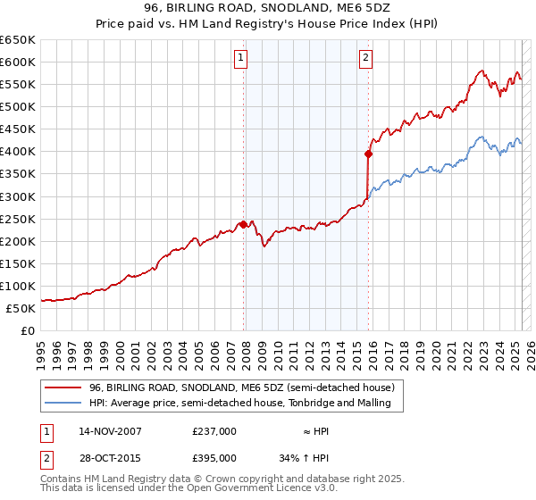 96, BIRLING ROAD, SNODLAND, ME6 5DZ: Price paid vs HM Land Registry's House Price Index