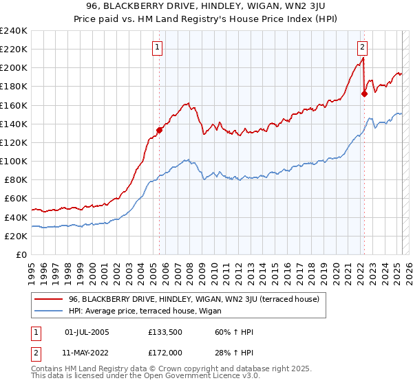96, BLACKBERRY DRIVE, HINDLEY, WIGAN, WN2 3JU: Price paid vs HM Land Registry's House Price Index