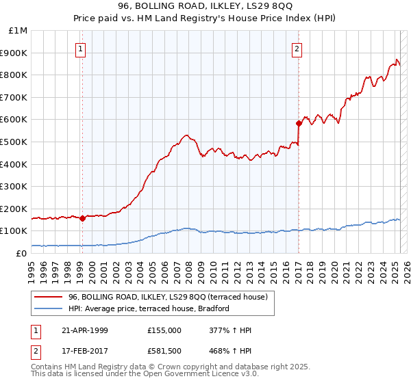 96, BOLLING ROAD, ILKLEY, LS29 8QQ: Price paid vs HM Land Registry's House Price Index