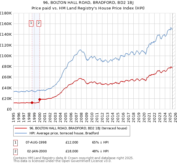 96, BOLTON HALL ROAD, BRADFORD, BD2 1BJ: Price paid vs HM Land Registry's House Price Index