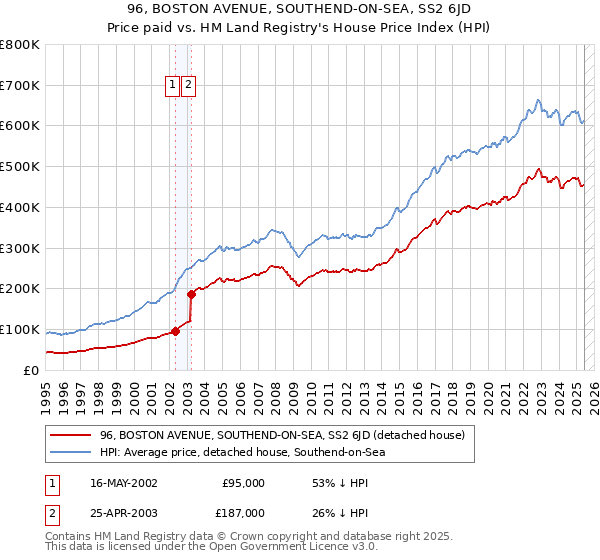 96, BOSTON AVENUE, SOUTHEND-ON-SEA, SS2 6JD: Price paid vs HM Land Registry's House Price Index