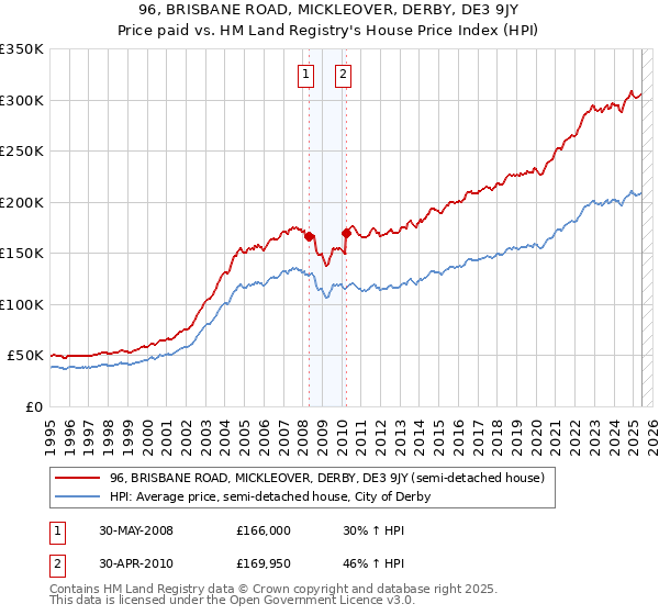 96, BRISBANE ROAD, MICKLEOVER, DERBY, DE3 9JY: Price paid vs HM Land Registry's House Price Index