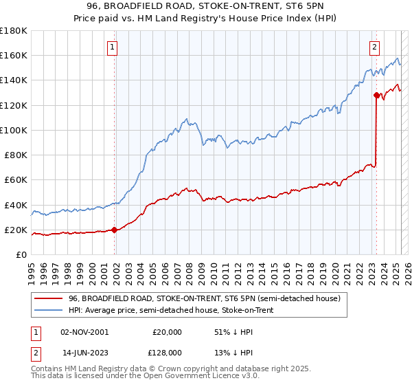 96, BROADFIELD ROAD, STOKE-ON-TRENT, ST6 5PN: Price paid vs HM Land Registry's House Price Index