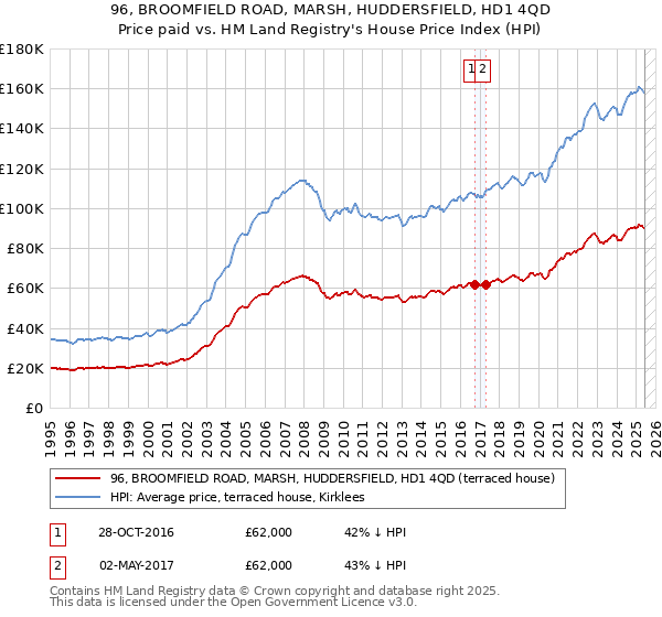 96, BROOMFIELD ROAD, MARSH, HUDDERSFIELD, HD1 4QD: Price paid vs HM Land Registry's House Price Index