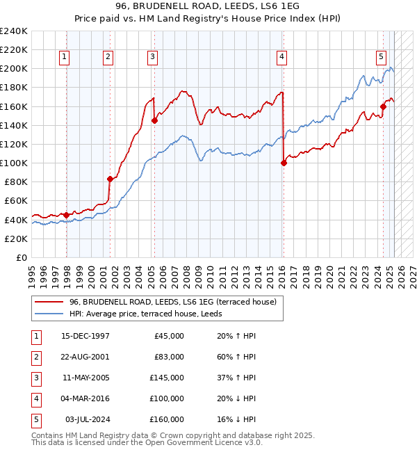 96, BRUDENELL ROAD, LEEDS, LS6 1EG: Price paid vs HM Land Registry's House Price Index