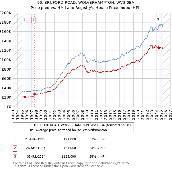 96, BRUFORD ROAD, WOLVERHAMPTON, WV3 0BA: Price paid vs HM Land Registry's House Price Index