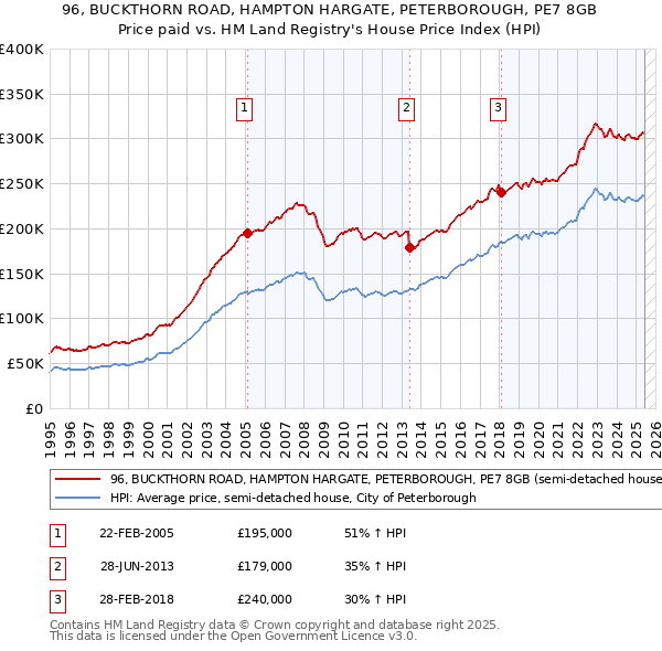 96, BUCKTHORN ROAD, HAMPTON HARGATE, PETERBOROUGH, PE7 8GB: Price paid vs HM Land Registry's House Price Index