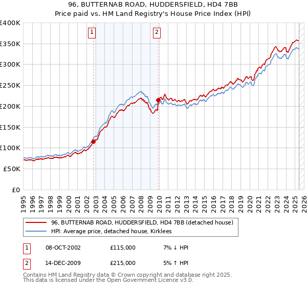96, BUTTERNAB ROAD, HUDDERSFIELD, HD4 7BB: Price paid vs HM Land Registry's House Price Index