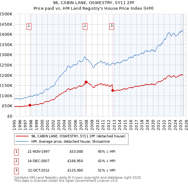 96, CABIN LANE, OSWESTRY, SY11 2PF: Price paid vs HM Land Registry's House Price Index