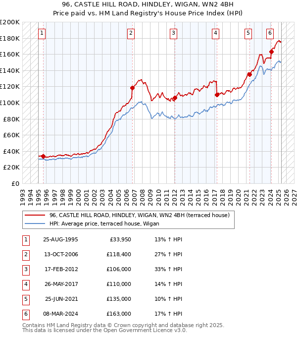 96, CASTLE HILL ROAD, HINDLEY, WIGAN, WN2 4BH: Price paid vs HM Land Registry's House Price Index
