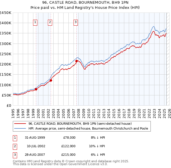 96, CASTLE ROAD, BOURNEMOUTH, BH9 1PN: Price paid vs HM Land Registry's House Price Index